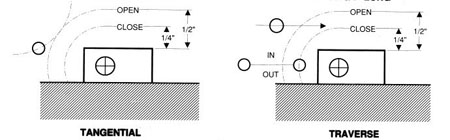 Tangential and Traverse Tangential and Traverse