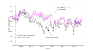 Conductivity measurements from HURL test instruments. Control (unprotected) instrument shown as dashed line, UV1, UV3 and Reference in blue, green and purple (overlapping), respectively.