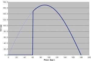Graph of phase control delay start