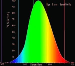 Diode Laser wavelengths and human eye sensitivity