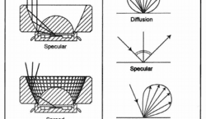 Underwater lights are affected greatly by beam control and beam angle