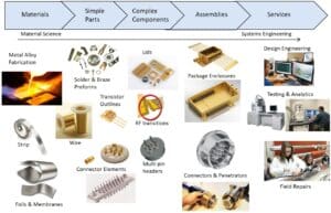 Vertically integrated, fast and flexible, products of AMETEK ECP